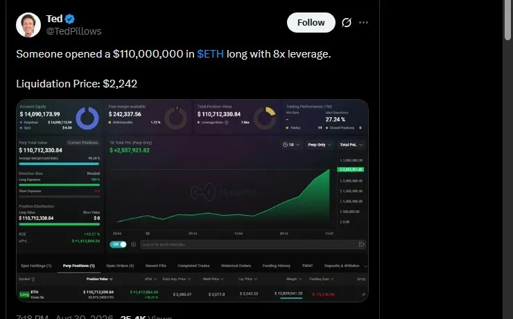 Ted Pillows post on X showing a 110 million dollar 8x leveraged ETH long opened on Hyperliquid