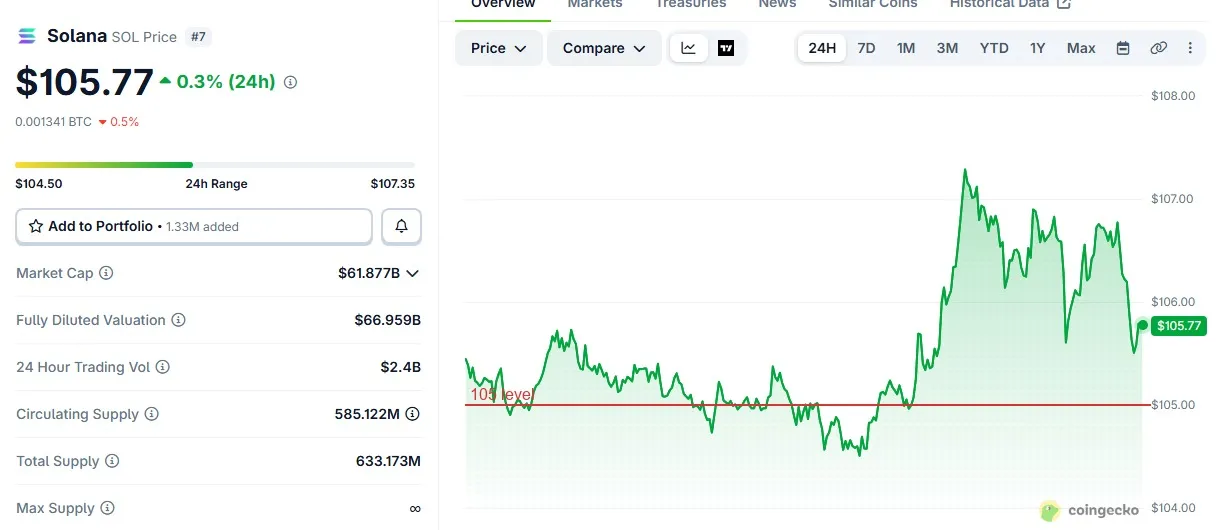 CoinGecko chart showing SOL price near the 105 dollar level on August 30, 2026